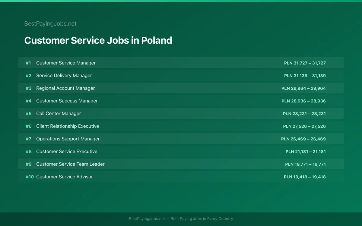 Highest paying Customer Service jobs in Poland