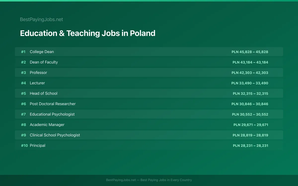 Highest paying Education & Teaching jobs in Poland