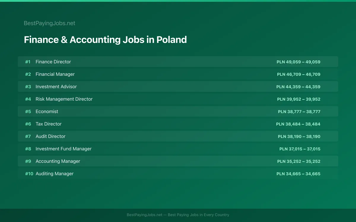 Highest paying Finance & Accounting jobs in Poland