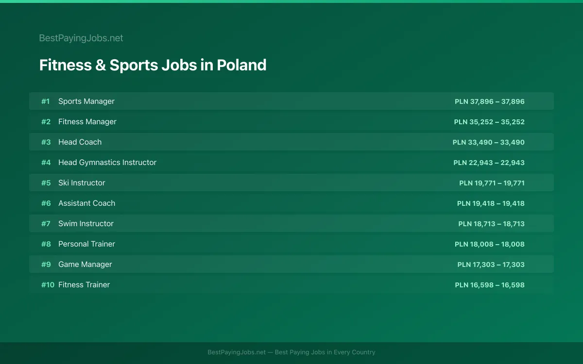 Highest paying Fitness & Sports jobs in Poland