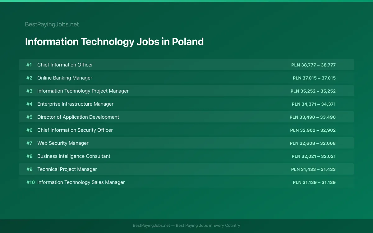 Highest paying Information Technology jobs in Poland