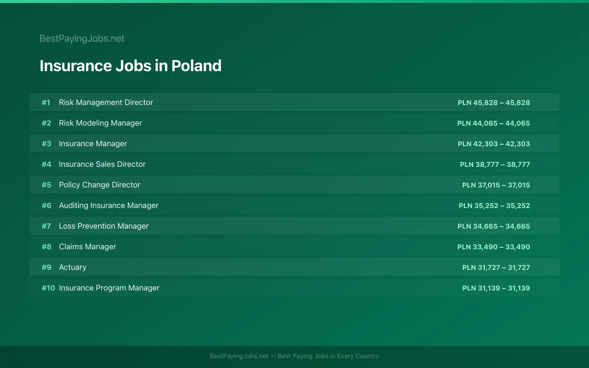 Highest paying Insurance jobs in Poland