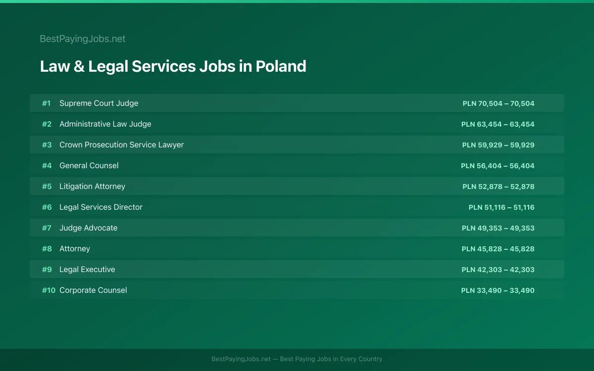 Highest paying Law & Legal Services jobs in Poland