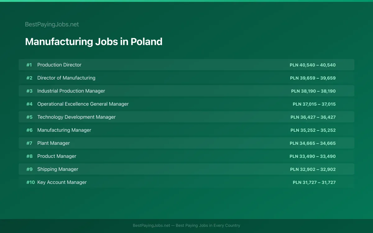 Highest paying Manufacturing jobs in Poland