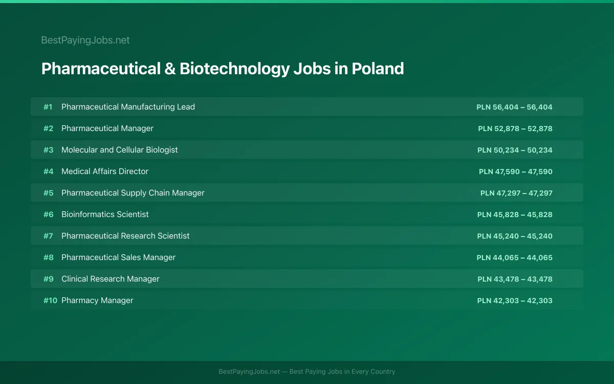 Highest paying Pharmaceutical & Biotechnology jobs in Poland