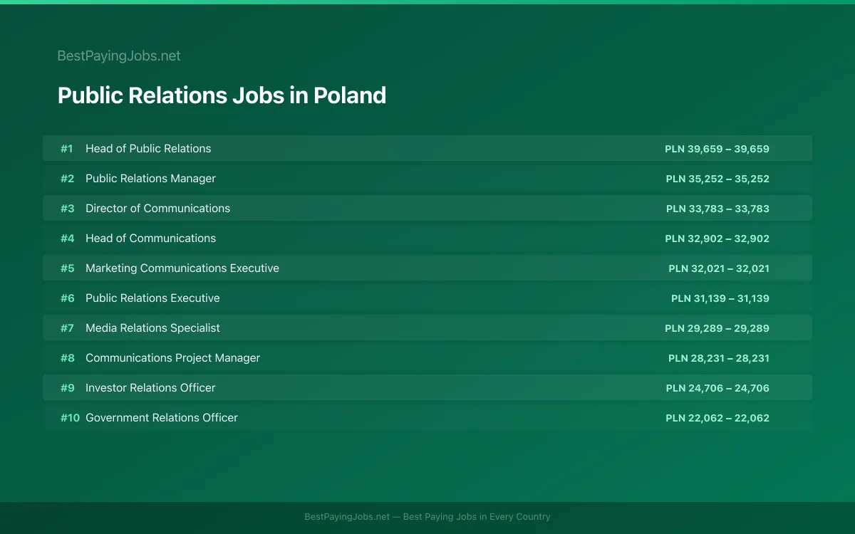 Highest paying Public Relations jobs in Poland