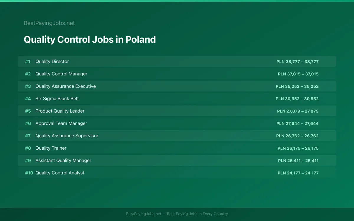 Highest paying Quality Control jobs in Poland