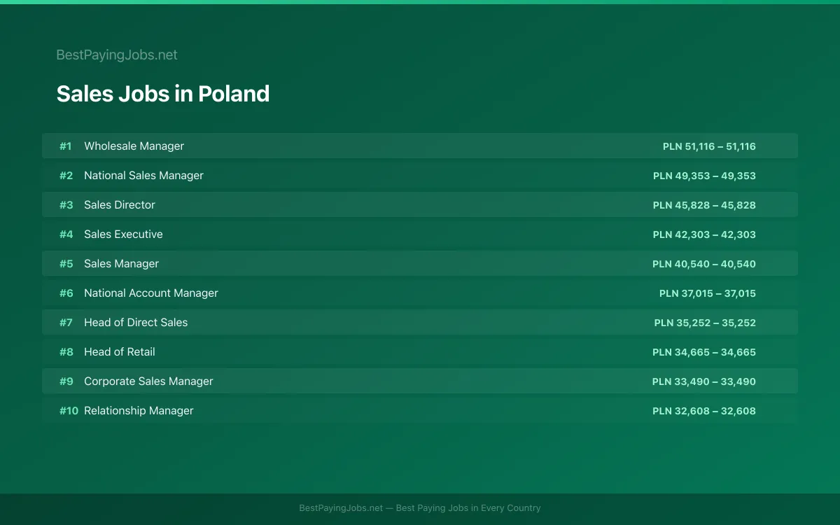 Highest paying Sales jobs in Poland