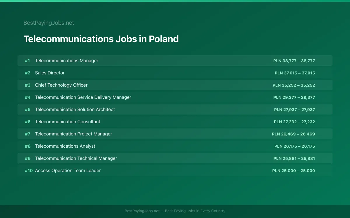 Highest paying Telecommunications jobs in Poland