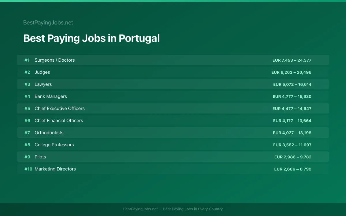 Best paying jobs in Portugal — top careers and salaries