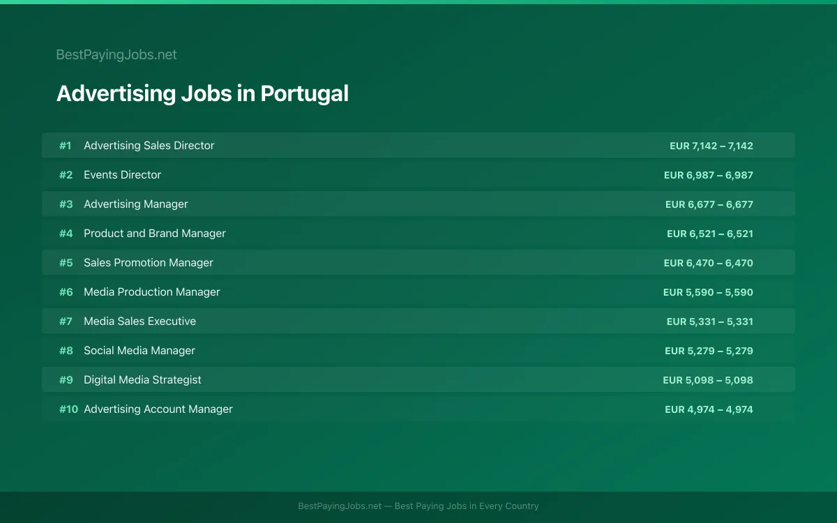 Highest paying Advertising jobs in Portugal