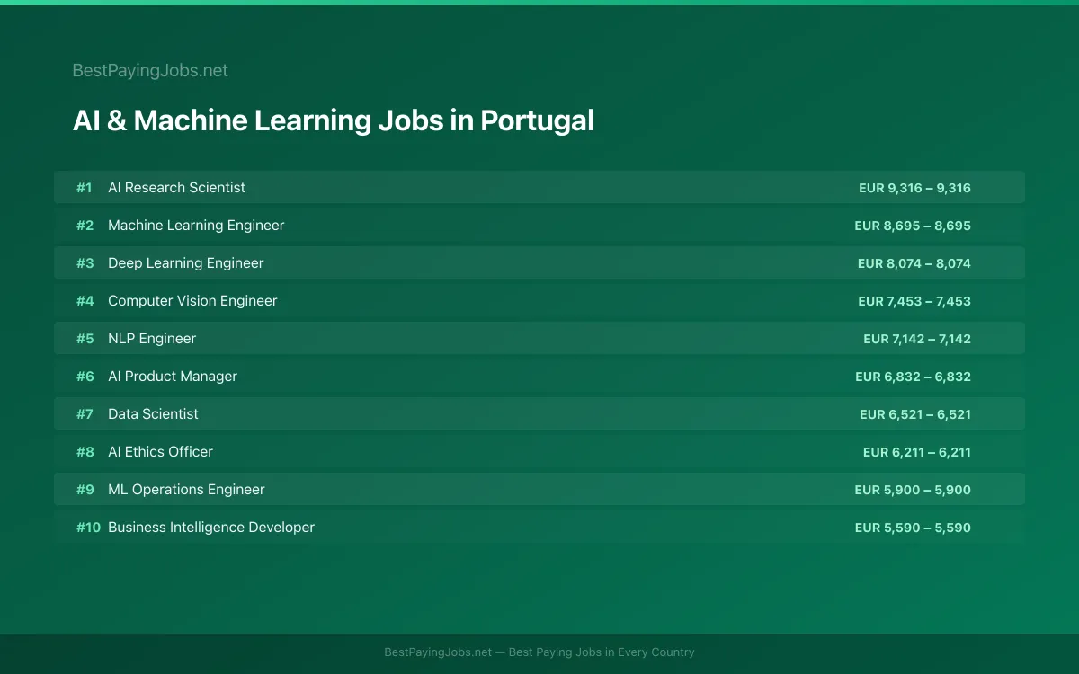 Highest paying AI & Machine Learning jobs in Portugal