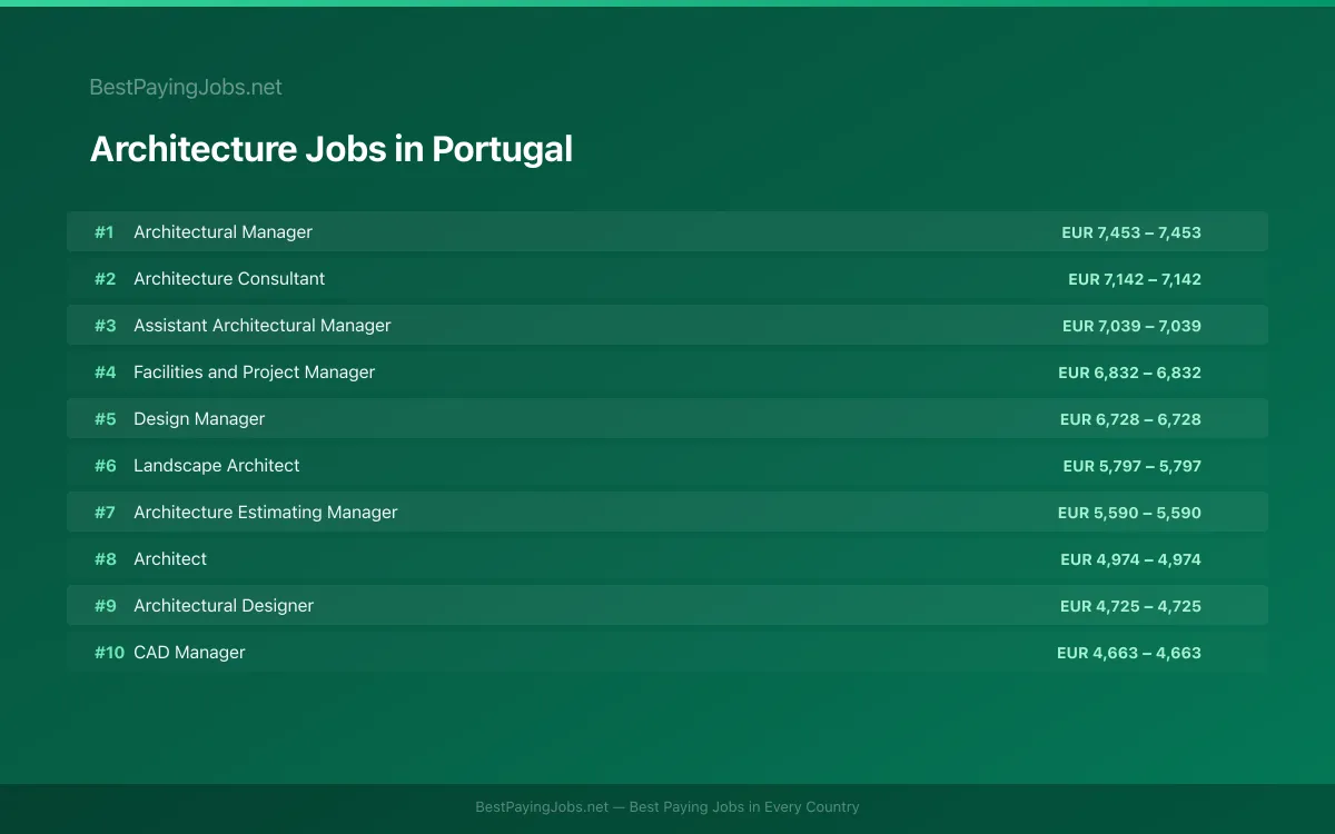 Highest paying Architecture jobs in Portugal