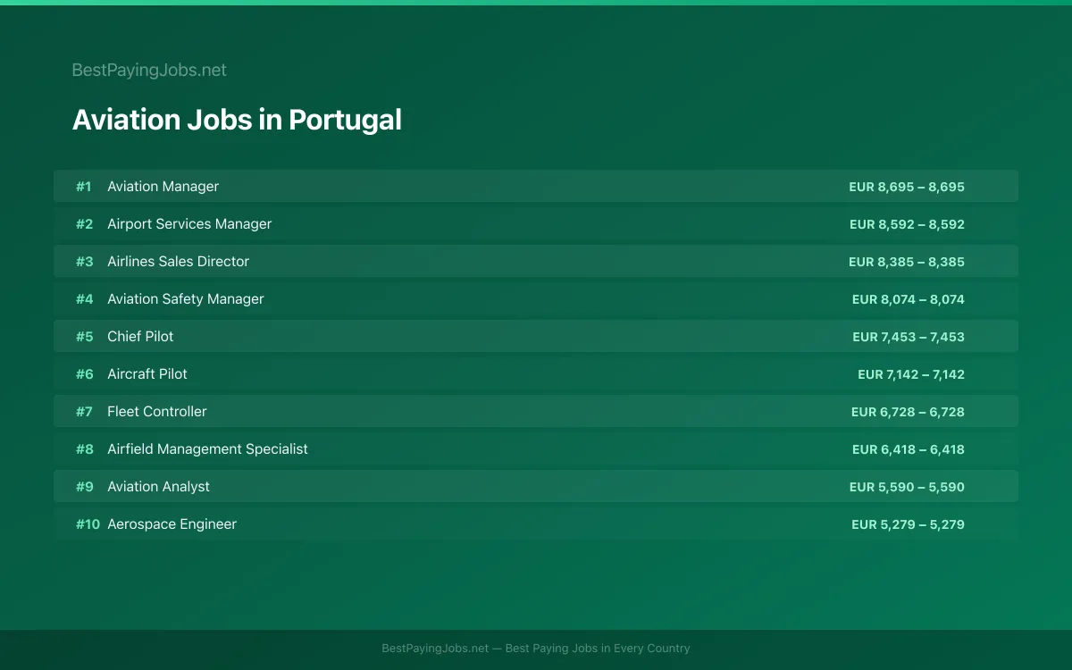 Highest paying Aviation jobs in Portugal