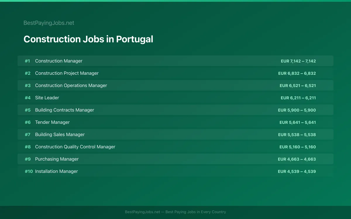 Highest paying Construction jobs in Portugal