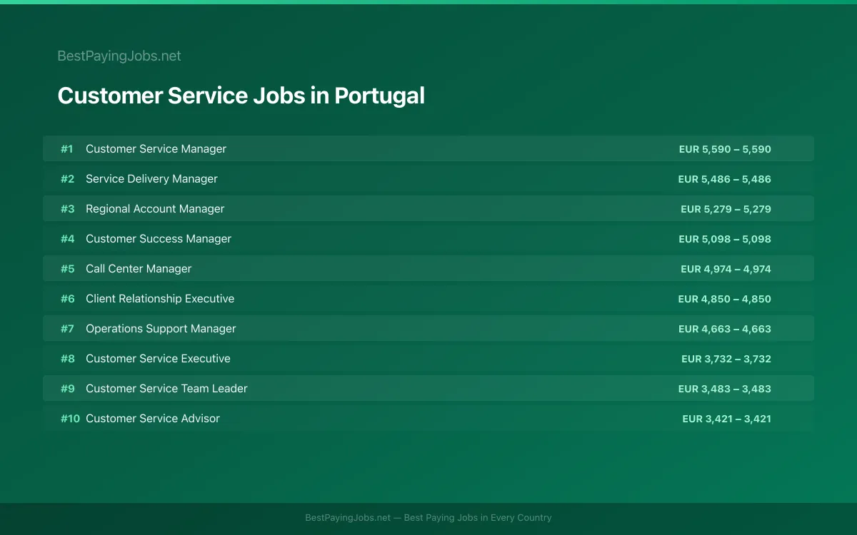 Highest paying Customer Service jobs in Portugal
