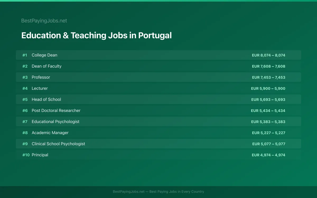 Highest paying Education & Teaching jobs in Portugal
