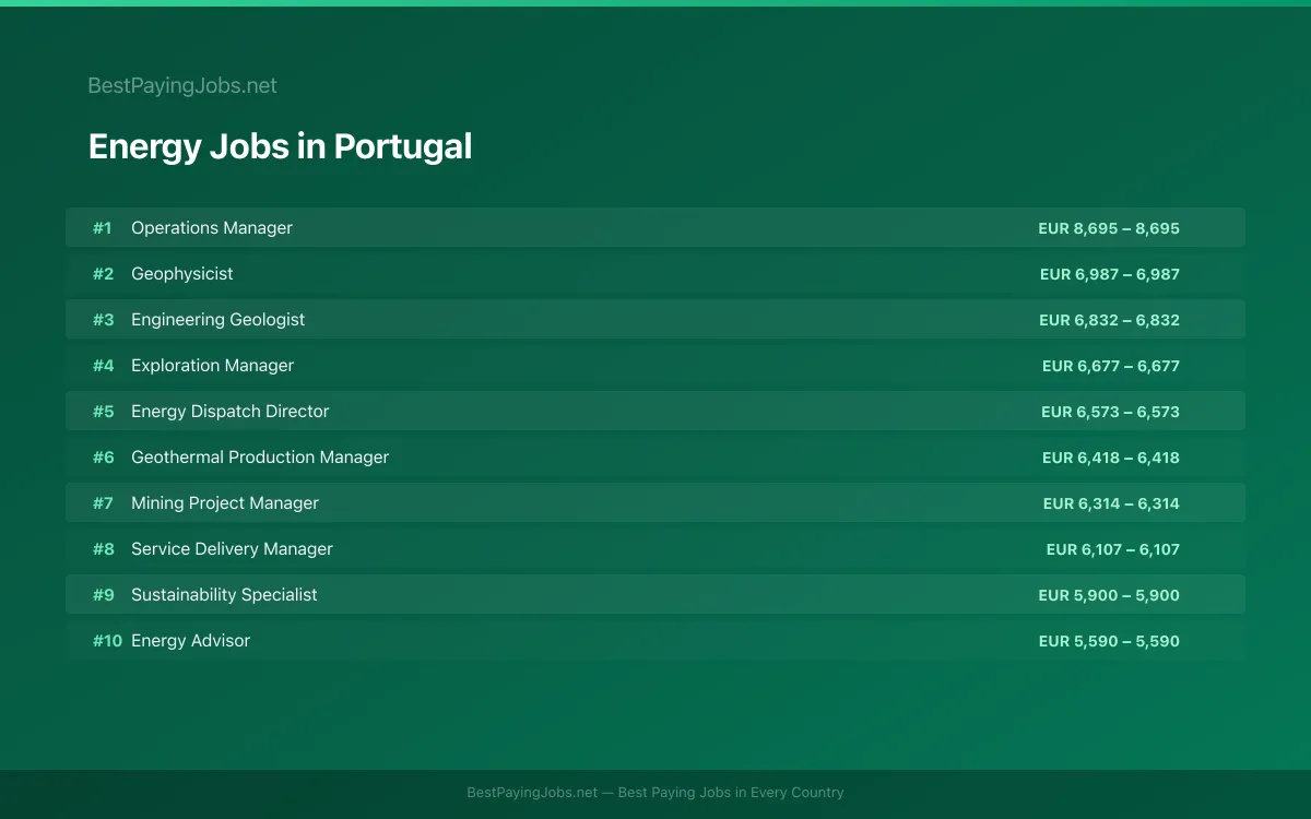 Highest paying Energy jobs in Portugal