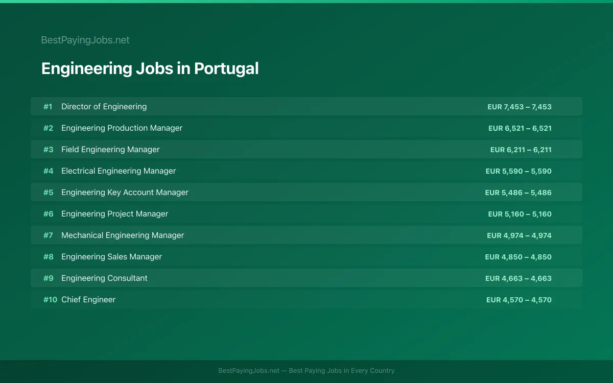 Highest paying Engineering jobs in Portugal