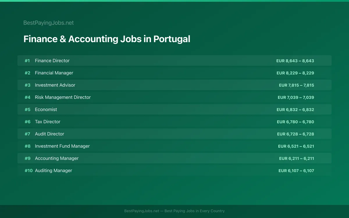 Highest paying Finance & Accounting jobs in Portugal