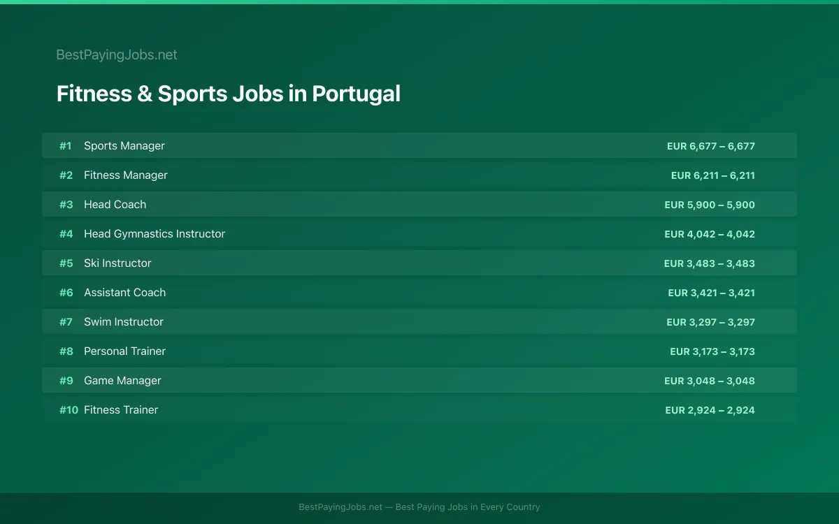 Highest paying Fitness & Sports jobs in Portugal