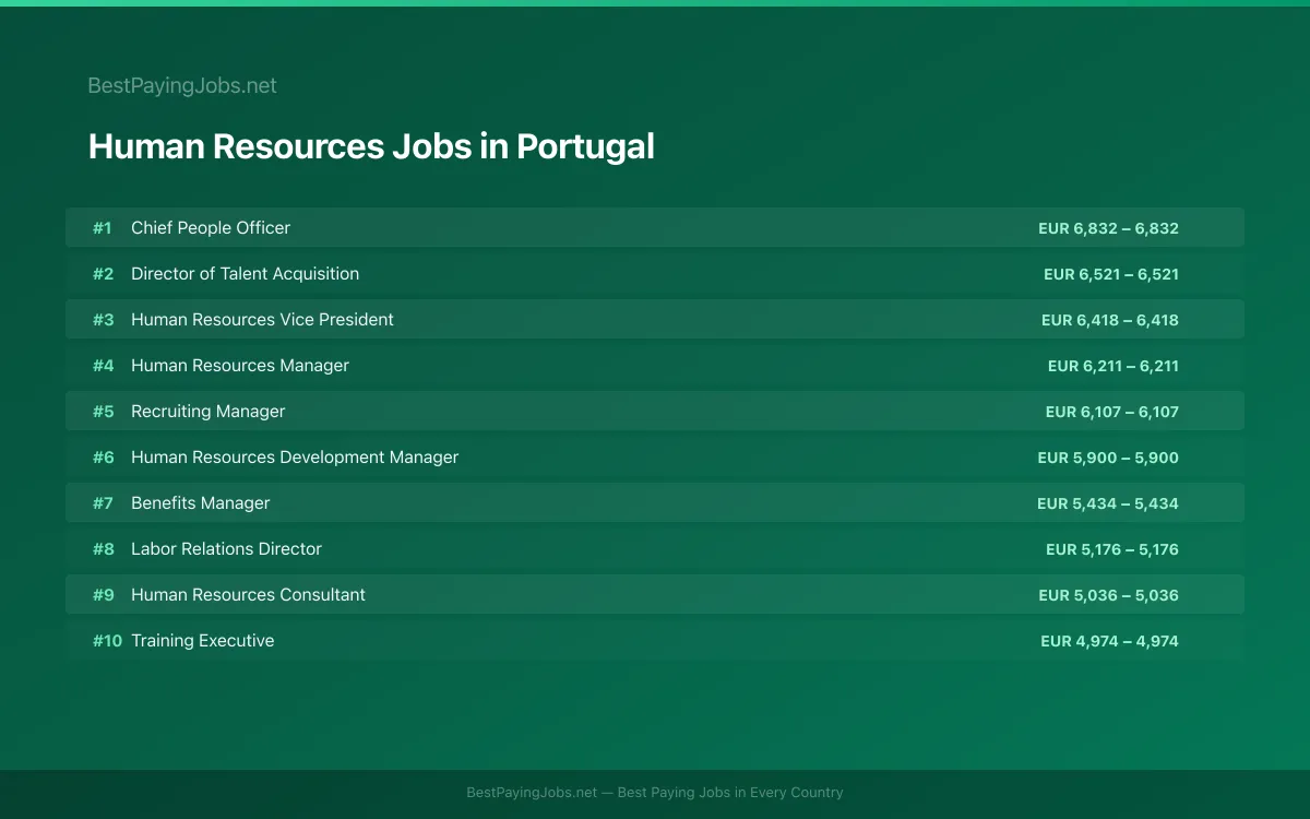 Highest paying Human Resources jobs in Portugal