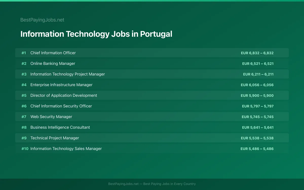 Highest paying Information Technology jobs in Portugal