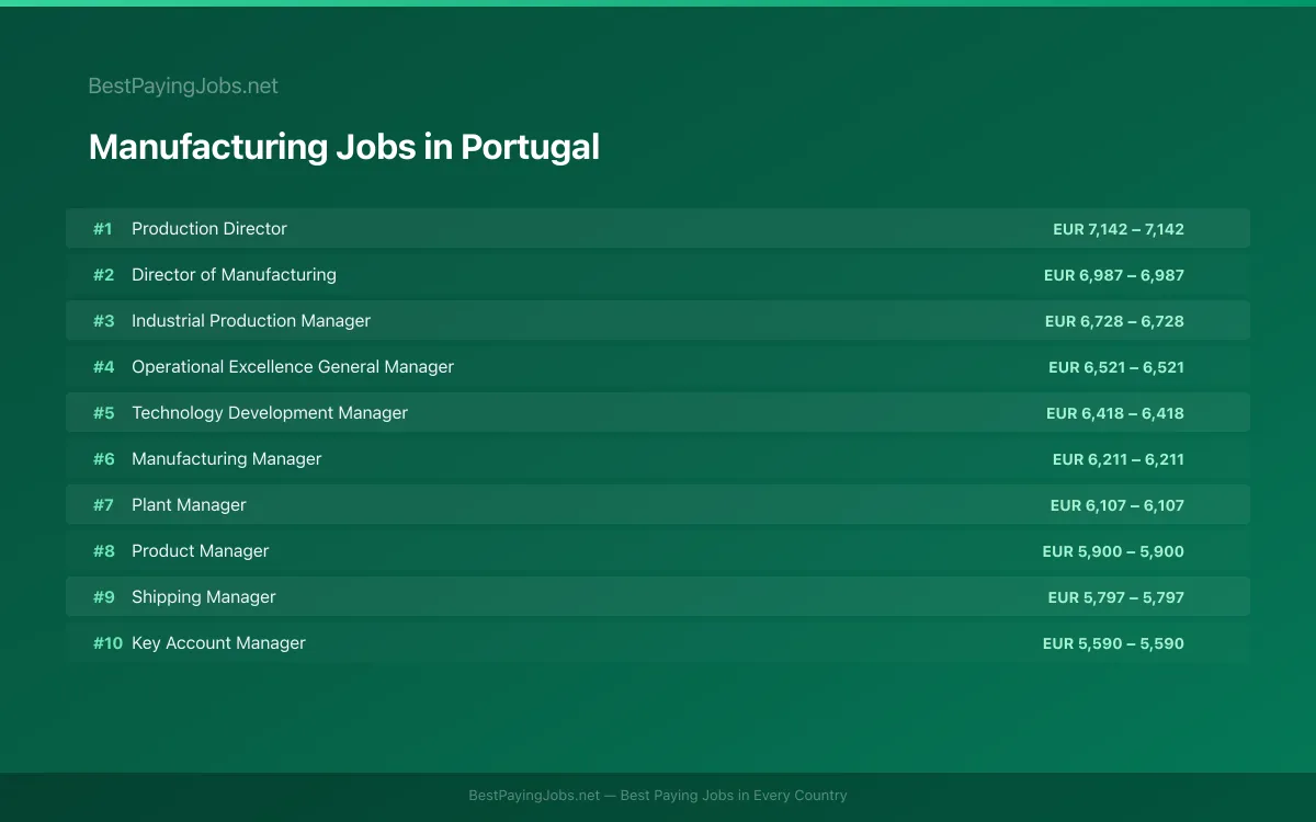 Highest paying Manufacturing jobs in Portugal