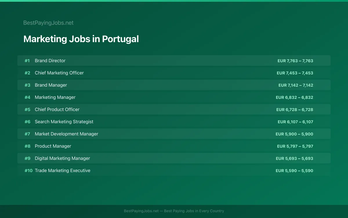 Highest paying Marketing jobs in Portugal
