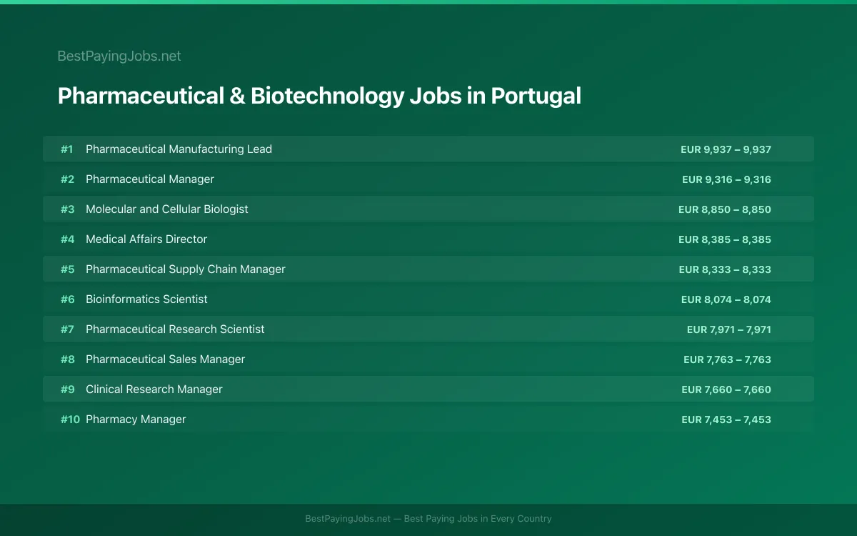 Highest paying Pharmaceutical & Biotechnology jobs in Portugal