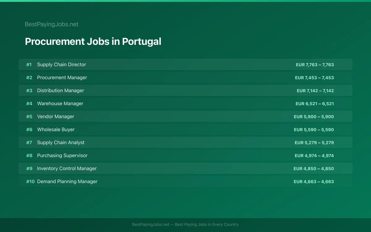 Highest paying Procurement jobs in Portugal