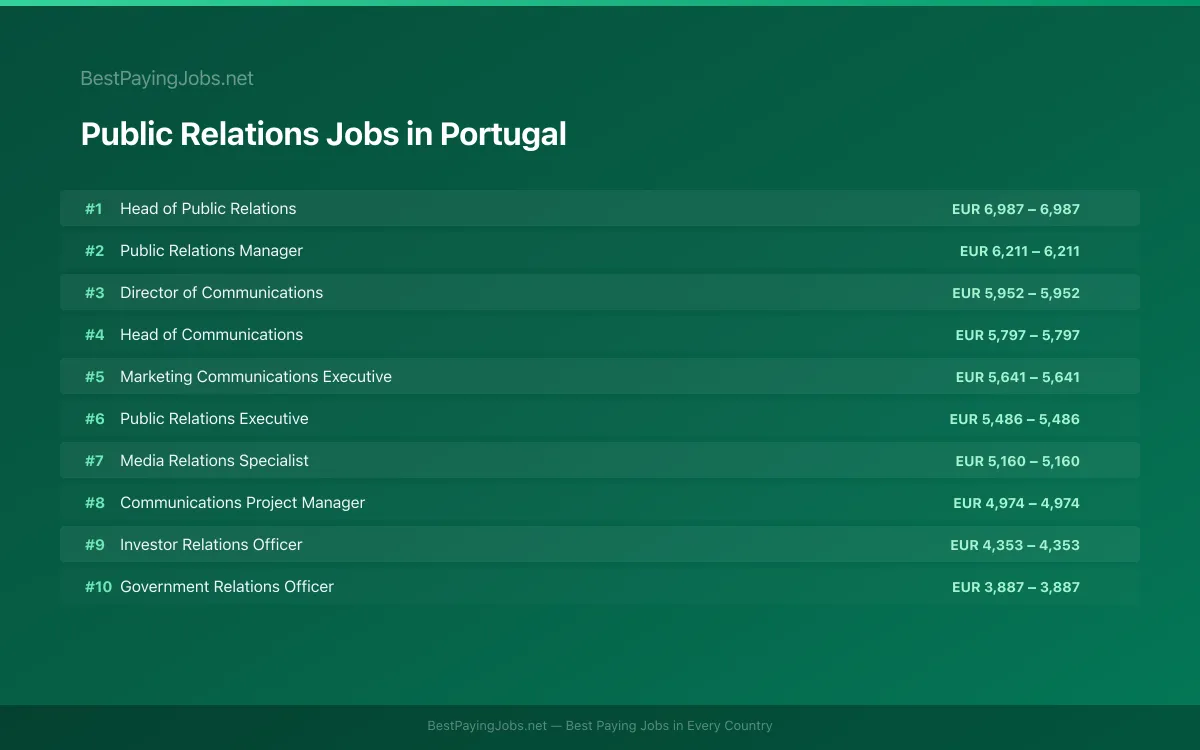 Highest paying Public Relations jobs in Portugal