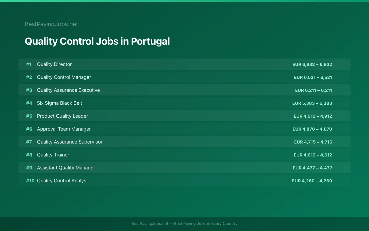 Highest paying Quality Control jobs in Portugal