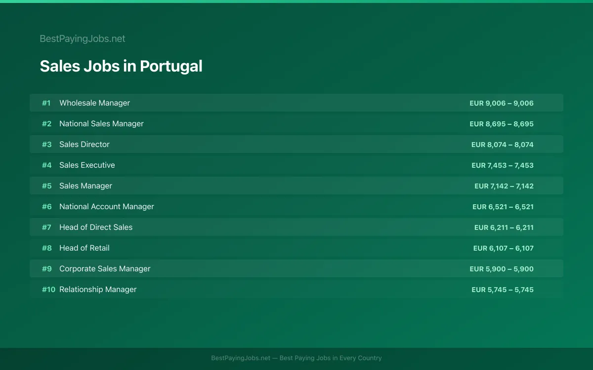 Highest paying Sales jobs in Portugal