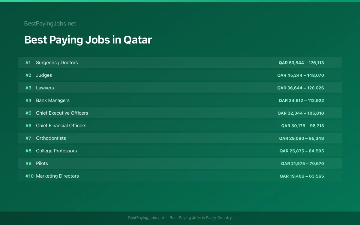 Best paying jobs in Qatar — top careers and salaries
