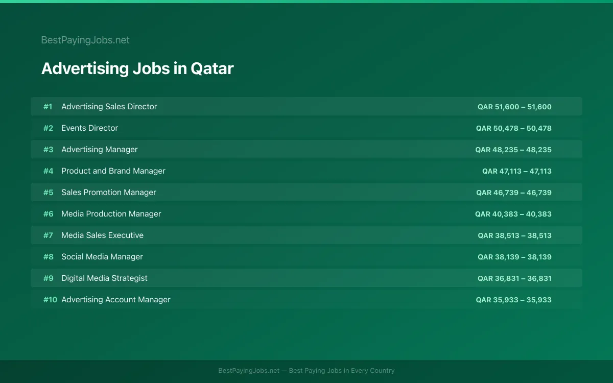 Highest paying Advertising jobs in Qatar