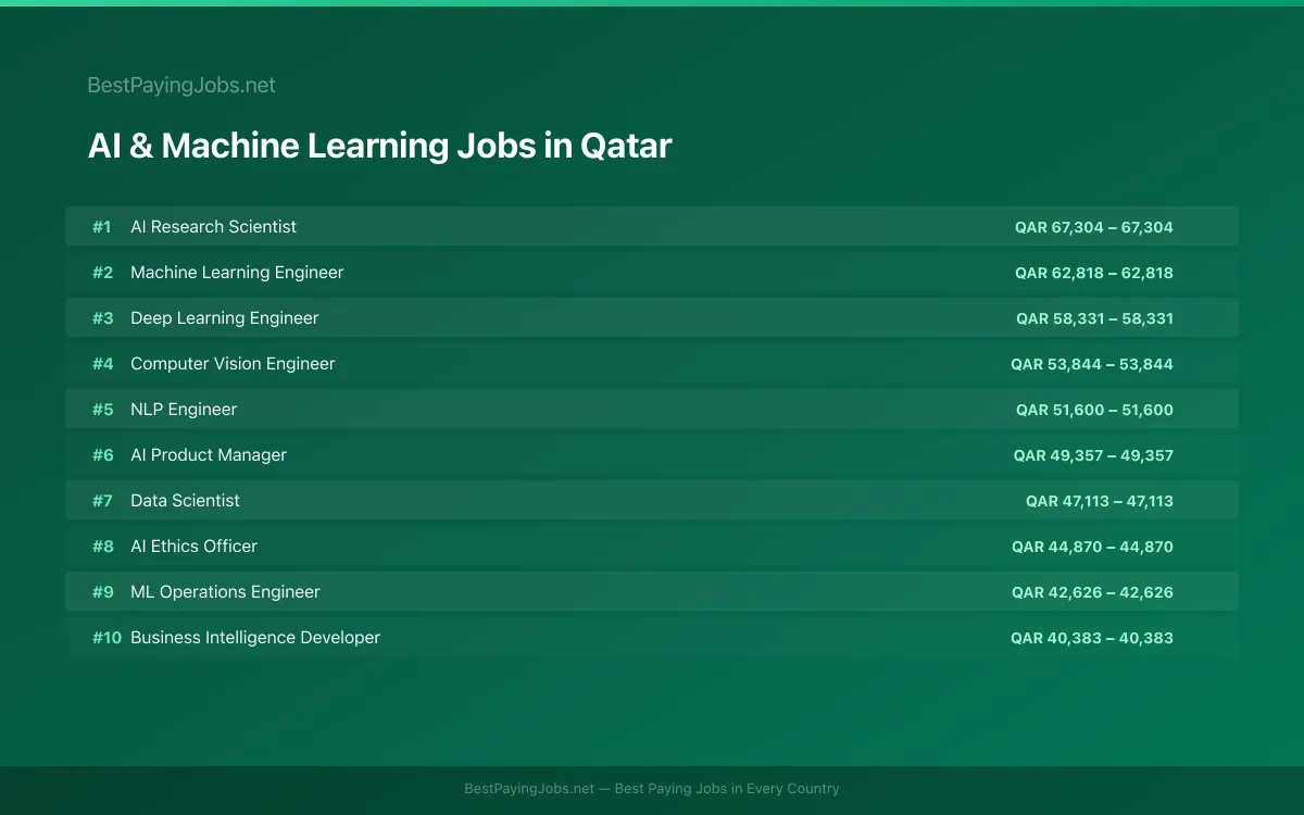Highest paying AI & Machine Learning jobs in Qatar