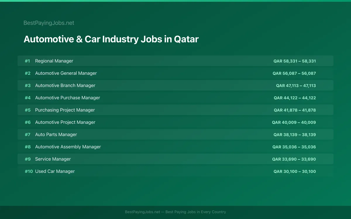Highest paying Automotive & Car Industry jobs in Qatar