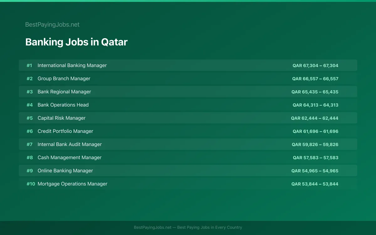 Highest paying Banking jobs in Qatar