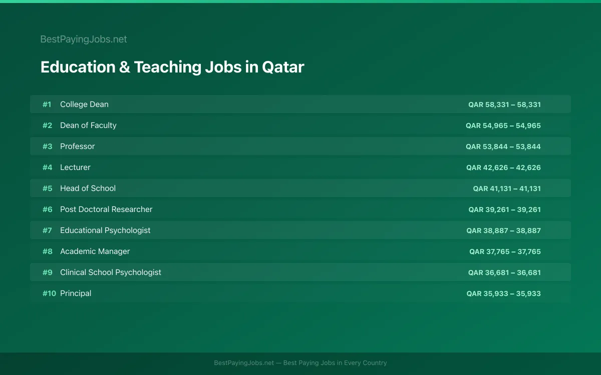 Highest paying Education & Teaching jobs in Qatar