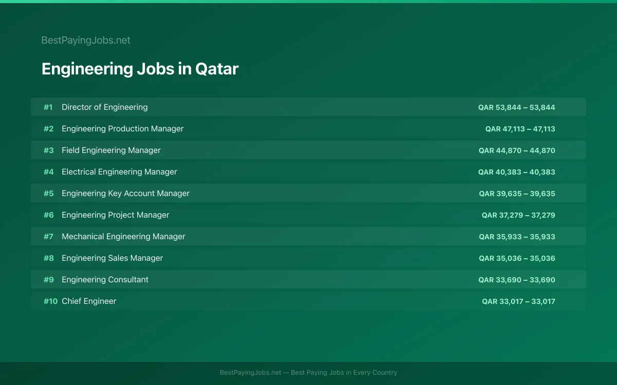 Highest paying Engineering jobs in Qatar