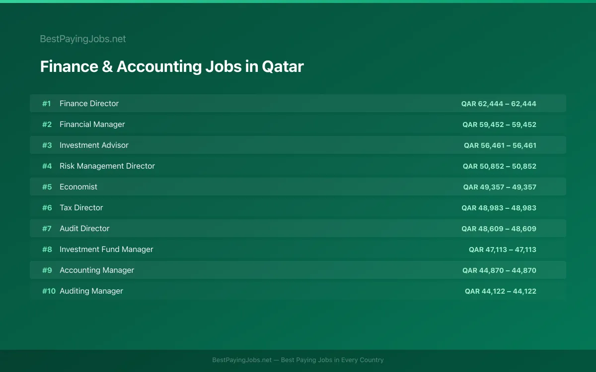 Highest paying Finance & Accounting jobs in Qatar