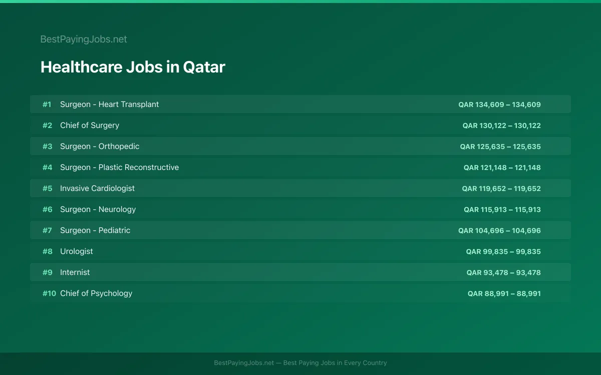 Highest paying Healthcare jobs in Qatar