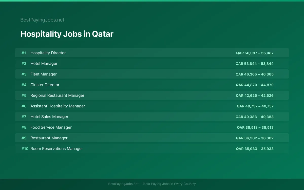 Highest paying Hospitality jobs in Qatar