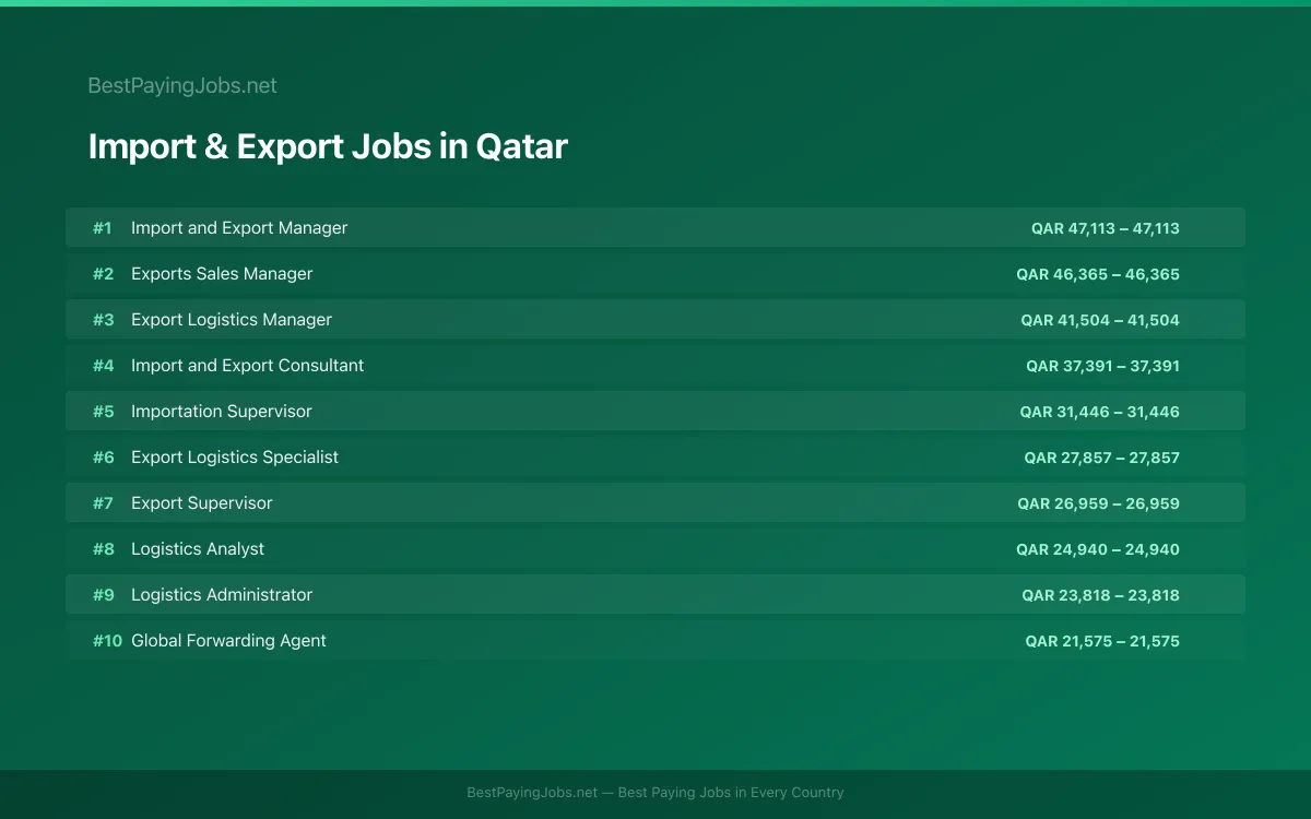Highest paying Import & Export jobs in Qatar