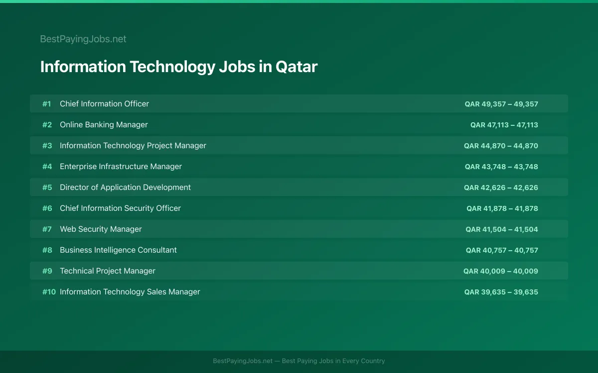 Highest paying Information Technology jobs in Qatar