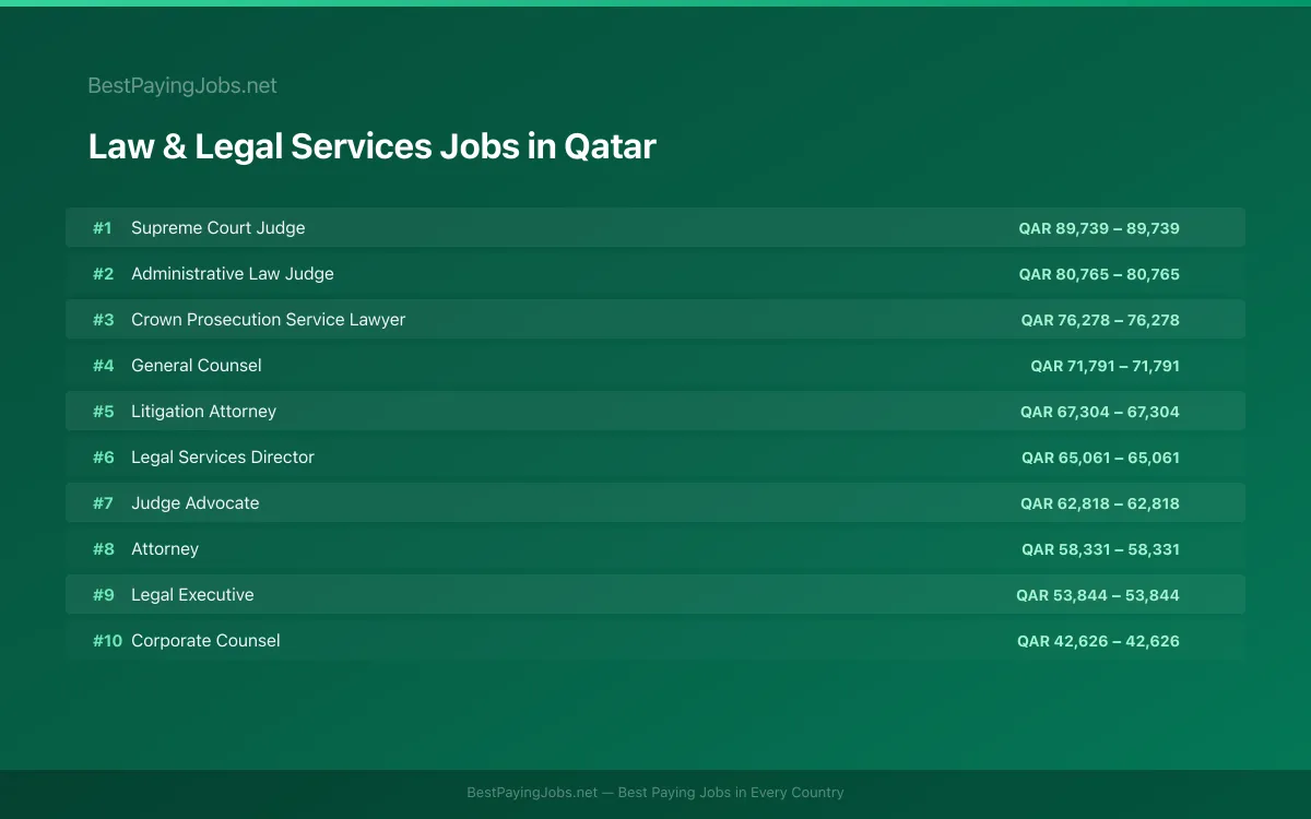 Highest paying Law & Legal Services jobs in Qatar