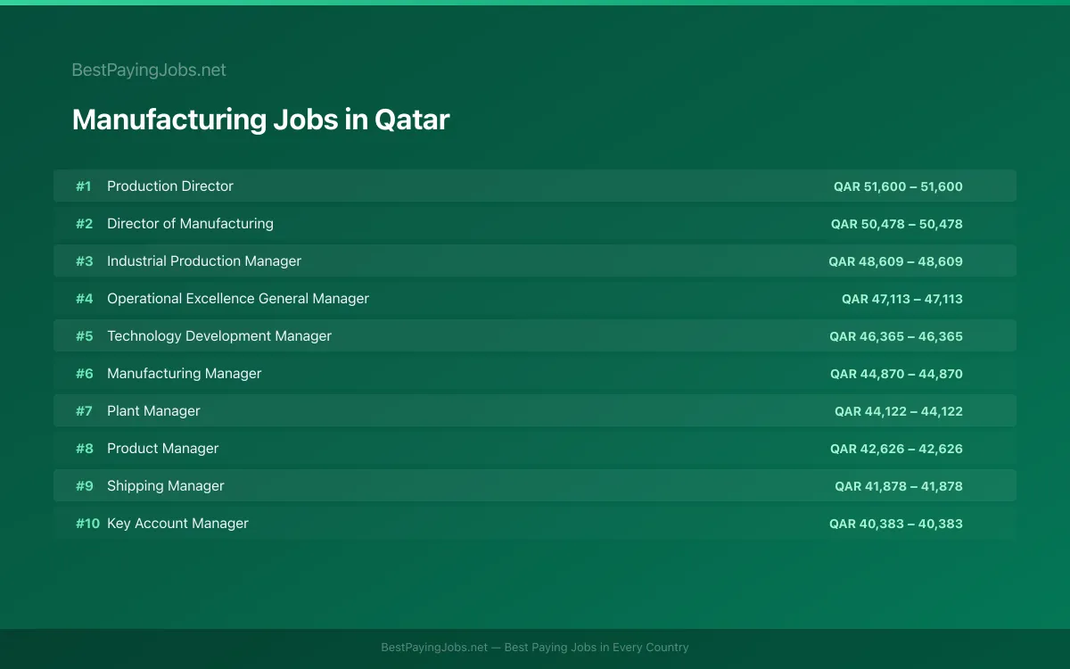 Highest paying Manufacturing jobs in Qatar