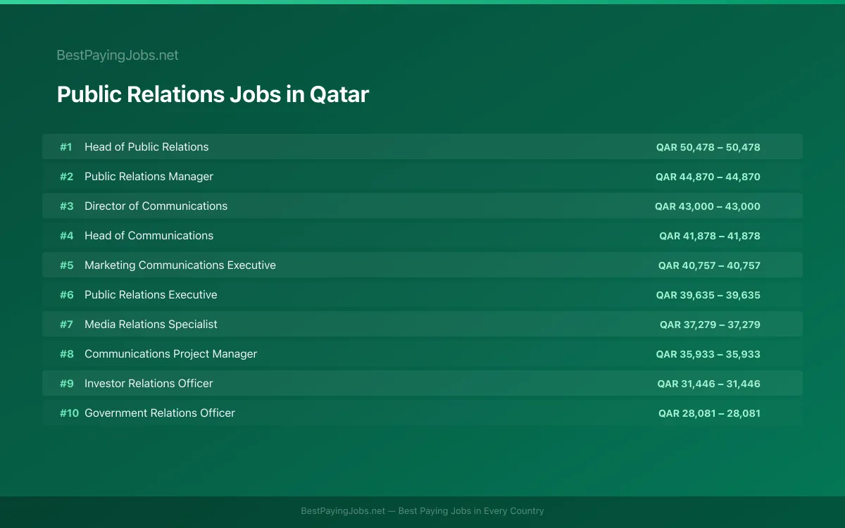 Highest paying Public Relations jobs in Qatar