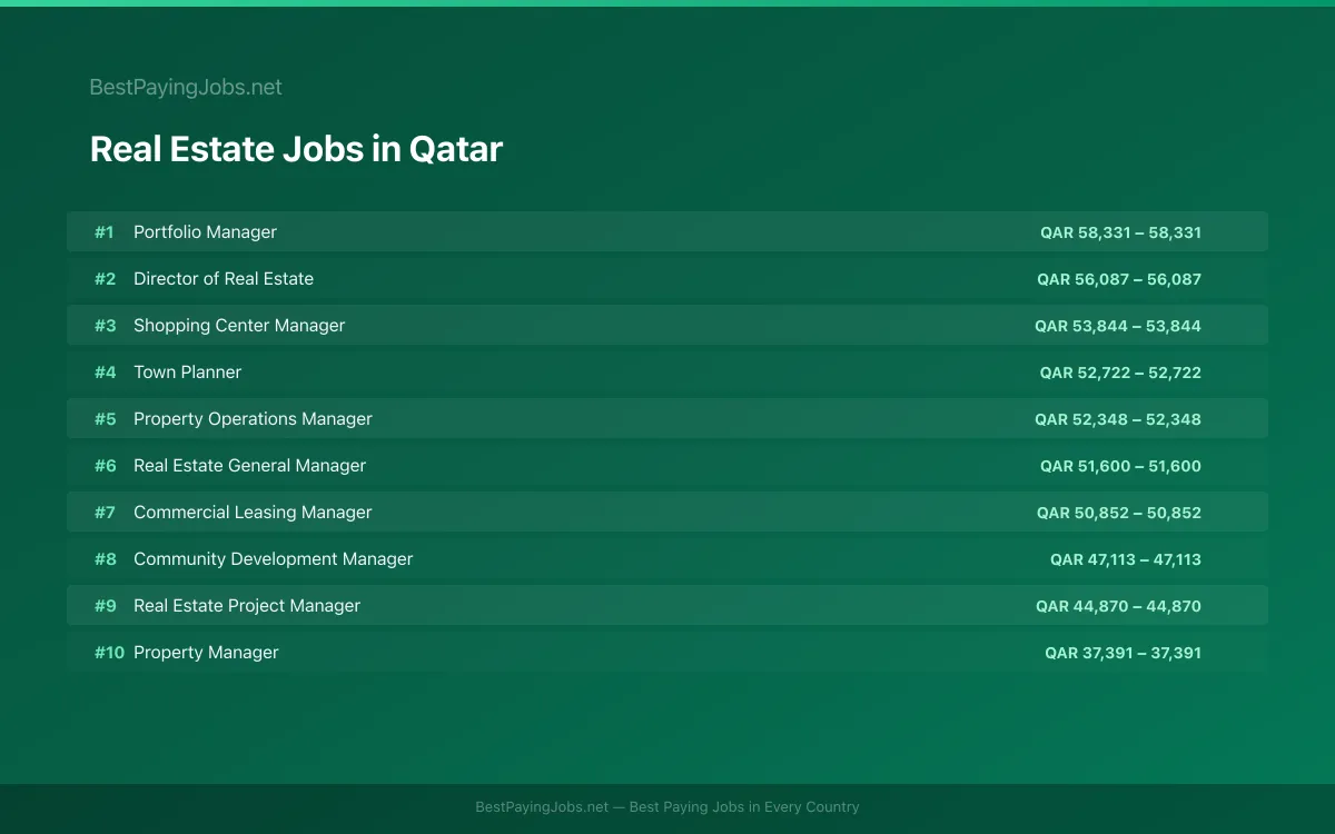 Highest paying Real Estate jobs in Qatar